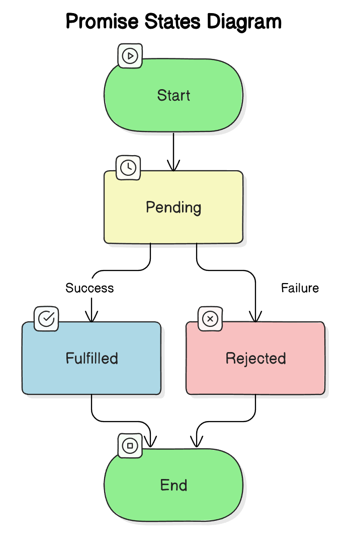 diagram-promise